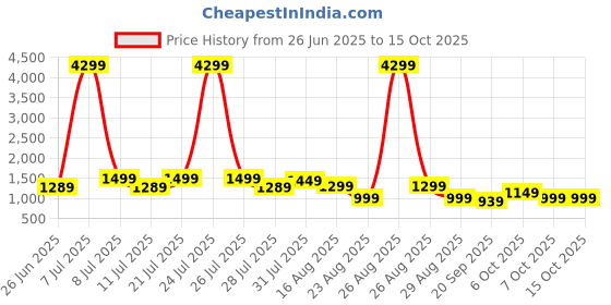 myntra.com Anouk Floral Printed Bagru Regular Pure Cotton Kurta with Palazzos anouk Price History Graph from 26 Jun 2025 to 15 Oct 2025