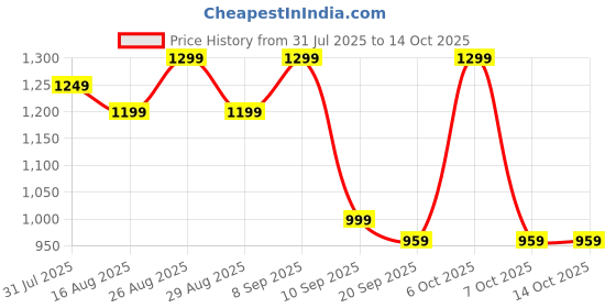 myntra.com Anouk Floral Printed Banarasi Saree anouk Price History Graph from 31 Jul 2025 to 13 Oct 2025