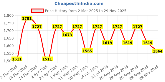 myntra.com Anouk Floral Printed Band Collar A-Line Pure Cotton Kurta With Palazzos And Dupatta anouk Price History Graph from 2 Mar 2025 to 29 Nov 2025