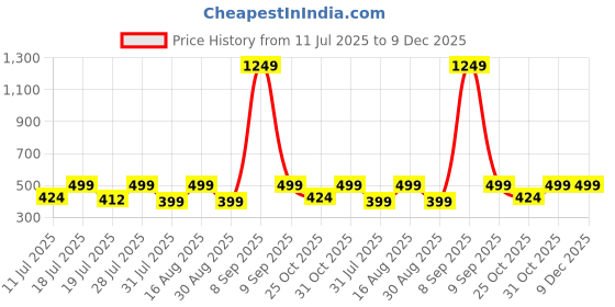 myntra.com Anouk Floral Printed Band Collar Half Sleeve Kurta anouk Price History Graph from 11 Jul 2025 to 9 Dec 2025