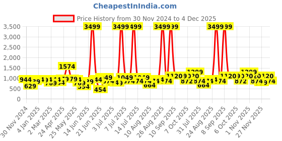 myntra.com Anouk Floral Printed Band Collar Pure Cotton Straight Kurta With Trouser anouk Price History Graph from 30 Nov 2024 to 4 Dec 2025