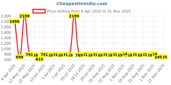 myntra.com Anouk Floral Printed Band Collar Straight Cotton Short Kurta anouk Price History Graph from 8 Apr 2025 to 20 Nov 2025