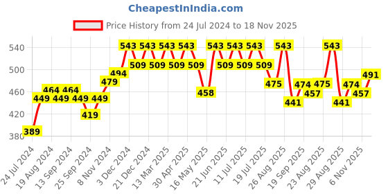 myntra.com Anouk Floral Printed Band Collar Straight Kurta anouk Price History Graph from 24 Jul 2024 to 18 Nov 2025