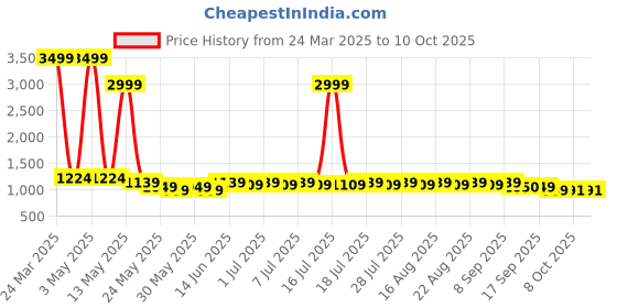myntra.com Anouk Floral Printed Band Collar Straight Kurta anouk Price History Graph from 24 Mar 2025 to 10 Oct 2025