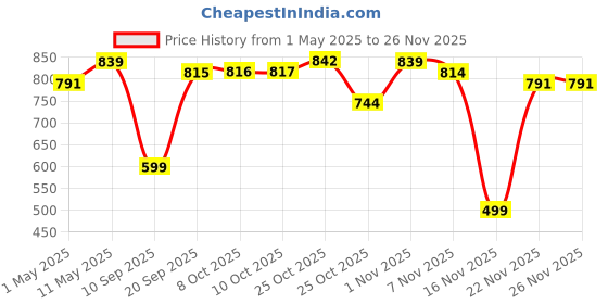 myntra.com Anouk Floral Printed Band Collar Straight Kurta anouk Price History Graph from 1 May 2025 to 25 Nov 2025