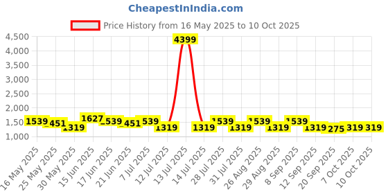 myntra.com Anouk Floral Printed Band Collar Straight Kurta With Trouser And Dupatta anouk Price History Graph from 16 May 2025 to 7 Oct 2025