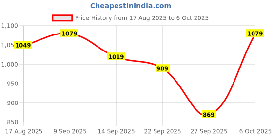 myntra.com Anouk Floral Printed Basic Jumpsuit anouk Price History Graph from 17 Aug 2025 to 6 Oct 2025