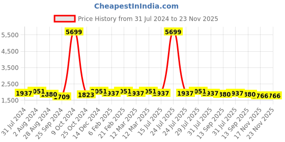 myntra.com Anouk Floral Printed Beads & Stones Pure Cotton Straight Kurta With Trousers & Dupatta anouk Price History Graph from 31 Jul 2024 to 22 Nov 2025