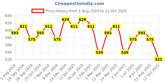myntra.com Anouk Floral Printed Beads And Stones Straight Chanderi Silk Kurta anouk Price History Graph from 1 Aug 2024 to 12 Oct 2025