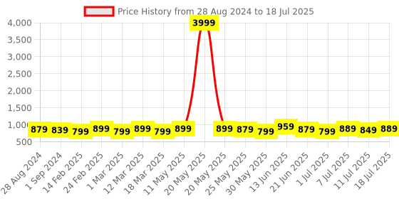 myntra.com Anouk Floral Printed Block Print Saree anouk Price History Graph from 28 Aug 2024 to 18 Jul 2025
