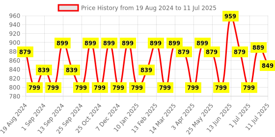 myntra.com Anouk Floral Printed Block Print Saree anouk Price History Graph from 19 Aug 2024 to 11 Jul 2025