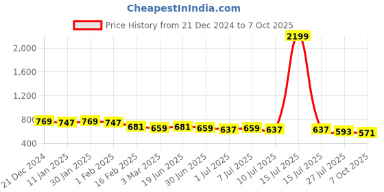 myntra.com Anouk Floral Printed Chanderi Silk Straight Kurta anouk Price History Graph from 21 Dec 2024 to 4 Oct 2025