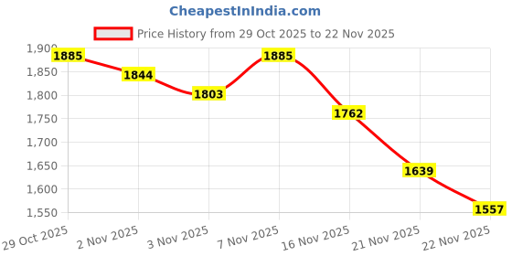 myntra.com Anouk Floral Printed Co-Ord Set anouk Price History Graph from 29 Oct 2025 to 22 Nov 2025