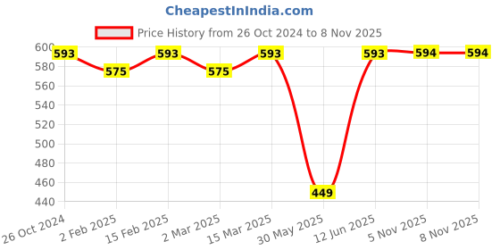 myntra.com Anouk Floral Printed Cotton Fit & Flare Ethnic Dress anouk Price History Graph from 26 Oct 2024 to 7 Nov 2025