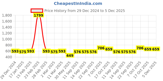 myntra.com Anouk Floral Printed Cotton Fit & Flare Ethnic Dress anouk Price History Graph from 29 Dec 2024 to 5 Dec 2025