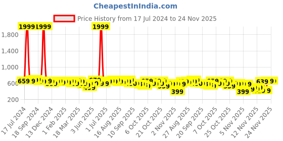 myntra.com Anouk Floral Printed Cotton Kurta anouk Price History Graph from 17 Jul 2024 to 23 Nov 2025