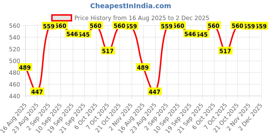 myntra.com Anouk Floral Printed Cotton Kurta anouk Price History Graph from 16 Aug 2025 to 1 Dec 2025