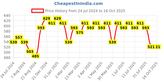 myntra.com Anouk Floral Printed Cotton Short Kurta anouk Price History Graph from 24 Jul 2024 to 15 Oct 2025