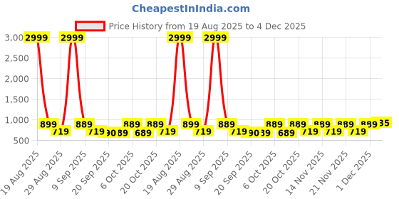 myntra.com Anouk Floral Printed Cotton Tunic With Trousers Co-Ords anouk Price History Graph from 19 Aug 2025 to 4 Dec 2025