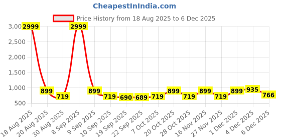 myntra.com Anouk Floral Printed Cotton Tunic With Trousers Co-Ords anouk Price History Graph from 18 Aug 2025 to 4 Dec 2025