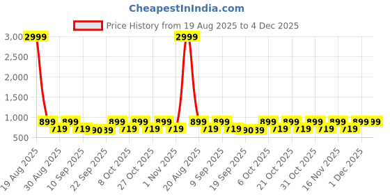 myntra.com Anouk Floral Printed Cotton Tunic With Trousers Co-Ords anouk Price History Graph from 19 Aug 2025 to 4 Dec 2025