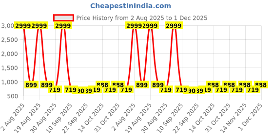 myntra.com Anouk Floral Printed Cotton Tunic With Trousers Co-Ords anouk Price History Graph from 2 Aug 2025 to 1 Dec 2025