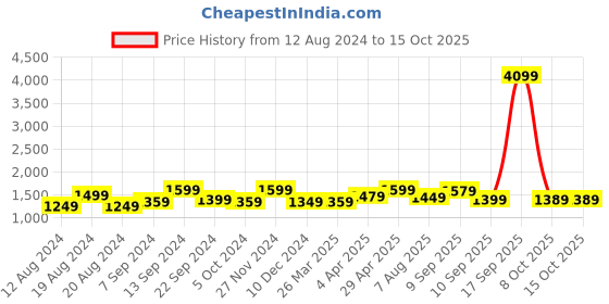 myntra.com Anouk Floral Printed Crepe Bagru Saree anouk Price History Graph from 12 Aug 2024 to 15 Oct 2025