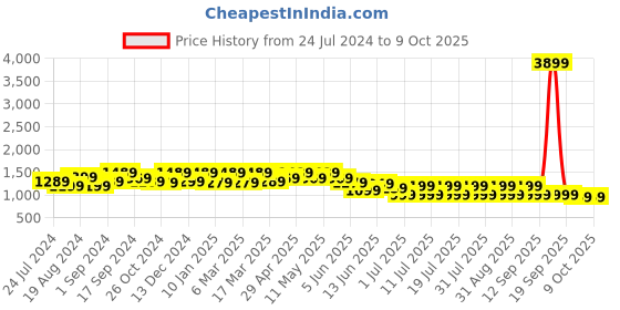 myntra.com Anouk Floral Printed Crepe Saree anouk Price History Graph from 24 Jul 2024 to 8 Oct 2025