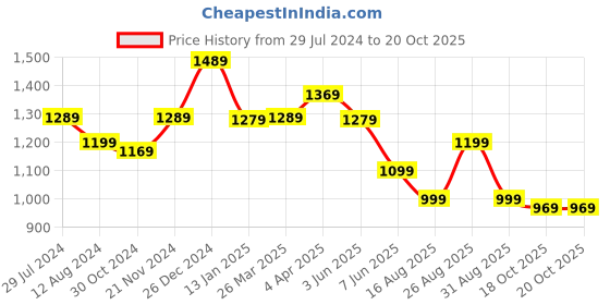 myntra.com Anouk Floral Printed Crepe Saree anouk Price History Graph from 29 Jul 2024 to 19 Oct 2025