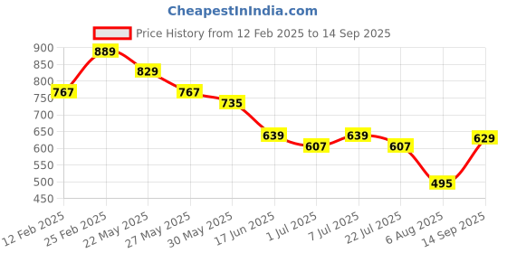 myntra.com Anouk Floral Printed Crossbody Sling Bag anouk Price History Graph from 12 Feb 2025 to 14 Sep 2025