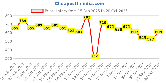myntra.com Anouk Floral Printed Crossbody Sling Bag anouk Price History Graph from 15 Feb 2025 to 20 Oct 2025
