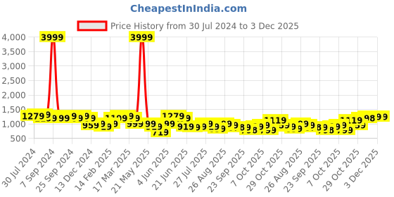 myntra.com Anouk Floral Printed Cut-Way Collar Bishop Sleeves Regular Pure Cotton Kurta & Trousers anouk Price History Graph from 30 Jul 2024 to 3 Dec 2025