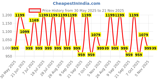 myntra.com Anouk Floral Printed Daily Pure Chiffon Saree anouk Price History Graph from 30 May 2025 to 21 Nov 2025