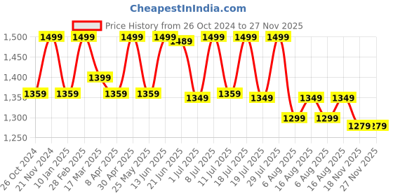 myntra.com Anouk Floral Printed Daily Wear Saree anouk Price History Graph from 26 Oct 2024 to 27 Nov 2025