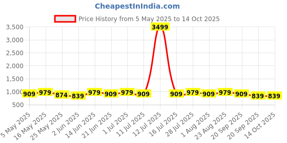 myntra.com Anouk Floral Printed Designer Saree anouk Price History Graph from 5 May 2025 to 13 Oct 2025
