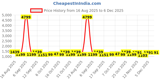 myntra.com Anouk Floral Printed Emboridered Gotta Patti Saree anouk Price History Graph from 16 Aug 2025 to 5 Dec 2025