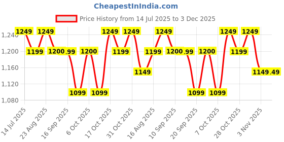 myntra.com Anouk Floral Printed Embroidered Border Saree With Blouse Piece anouk Price History Graph from 14 Jul 2025 to 3 Dec 2025