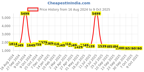 myntra.com Anouk Floral Printed Embroidered Chanderi Silk Kurta With Salwar & Dupatta anouk Price History Graph from 16 Aug 2024 to 7 Oct 2025