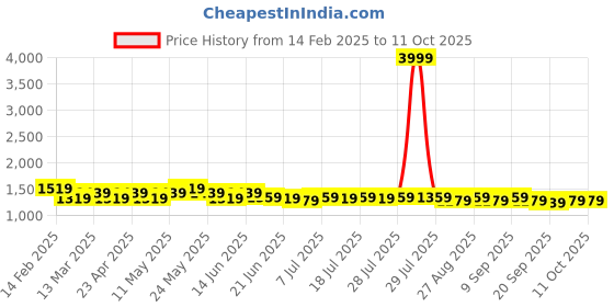 myntra.com Anouk Floral Printed Embroidered Kurta With Trouser And Dupatta anouk Price History Graph from 14 Feb 2025 to 10 Oct 2025