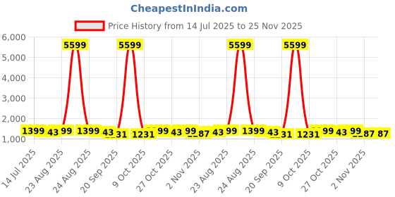 myntra.com Anouk Floral Printed Embroidered Mirror Work Saree anouk Price History Graph from 14 Jul 2025 to 25 Nov 2025