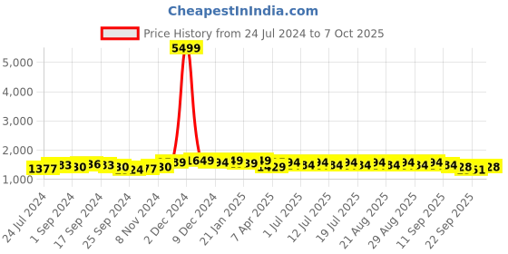 myntra.com Anouk Floral Printed Empire Gotta Patti Kurta With Palazzos & Dupatta anouk Price History Graph from 24 Jul 2024 to 7 Oct 2025
