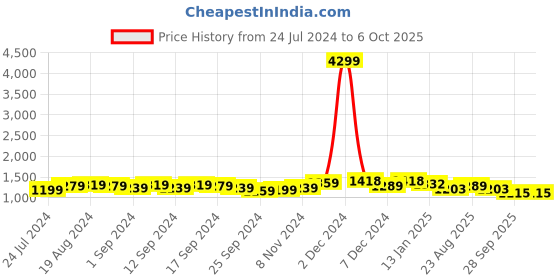 myntra.com Anouk Floral Printed Empire Kurta with Trousers & Dupatta anouk Price History Graph from 24 Jul 2024 to 4 Oct 2025