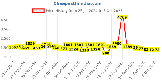 myntra.com Anouk Floral Printed Empire Kurta with Trousers & Dupatta anouk Price History Graph from 25 Jul 2024 to 4 Oct 2025