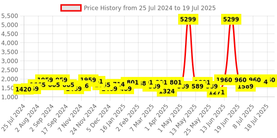 myntra.com Anouk Floral Printed Empire Kurta with Trousers & With Dupatta anouk Price History Graph from 25 Jul 2024 to 18 Jul 2025