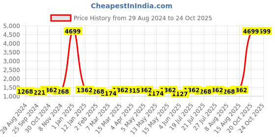 myntra.com Anouk Floral Printed Empire Pure Silk A-Line Kurta With Trousers anouk Price History Graph from 29 Aug 2024 to 24 Oct 2025