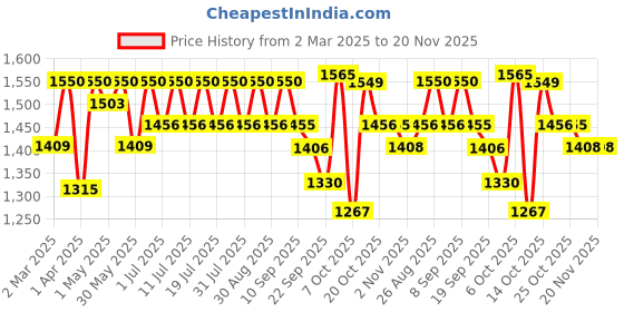 myntra.com Anouk Floral Printed Empire Sweetheart Neck Anarkali Kurta With Trousers And Dupatta anouk Price History Graph from 2 Mar 2025 to 20 Nov 2025