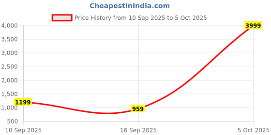 myntra.com Anouk Floral Printed Festive Saree with Unstitched Blouse Piece anouk Price History Graph from 10 Sep 2025 to 5 Oct 2025