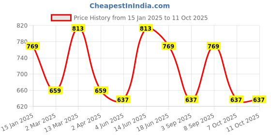 myntra.com Anouk Floral Printed Fit & Flare Dresses anouk Price History Graph from 15 Jan 2025 to 10 Oct 2025