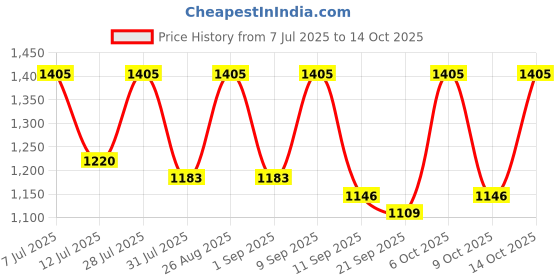 myntra.com Anouk Floral Printed Fit & Flare Ethnic Dresses anouk Price History Graph from 7 Jul 2025 to 14 Oct 2025