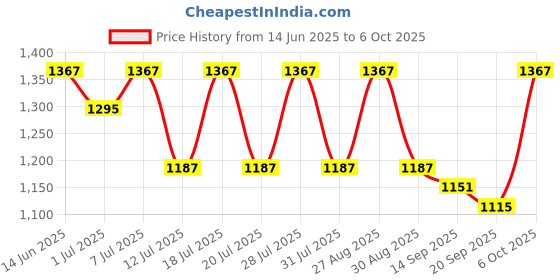 myntra.com Anouk Floral Printed Fit & Flared A-Line Midi Ethnic Dresses anouk Price History Graph from 14 Jun 2025 to 6 Oct 2025